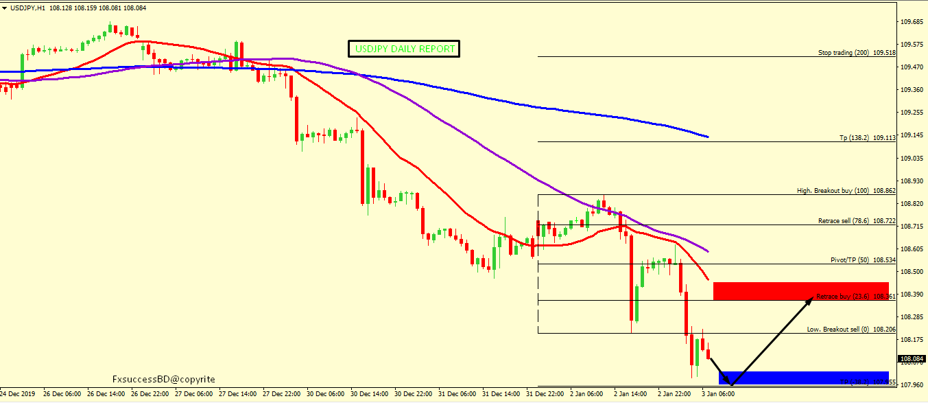 USD/JPY CORRECTION ACCEPTED