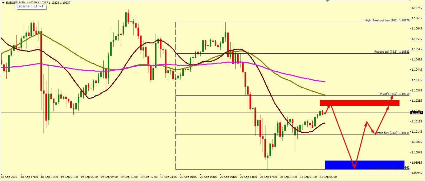 EUR/USD BEARISH PROSPECTIVE