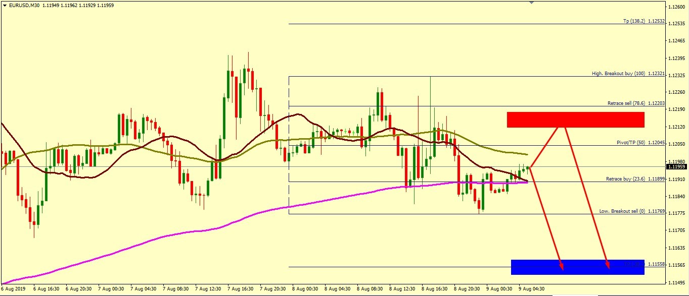 EUR/USD PREFERRED VIEWPOINT