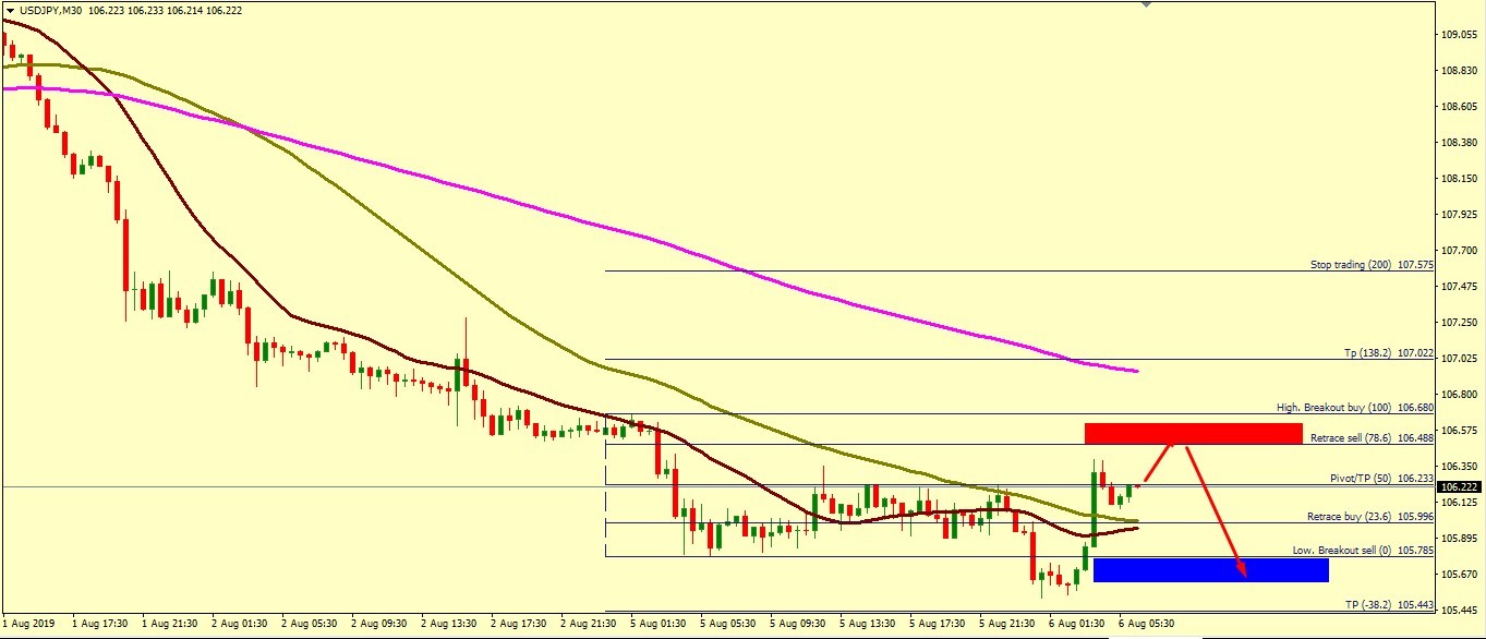 USD/JPY POTENTIAL UP TO 106.49