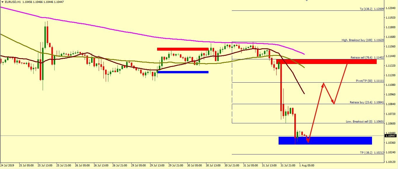 EUR/USD MUST BOUNCE FROM 1.1037