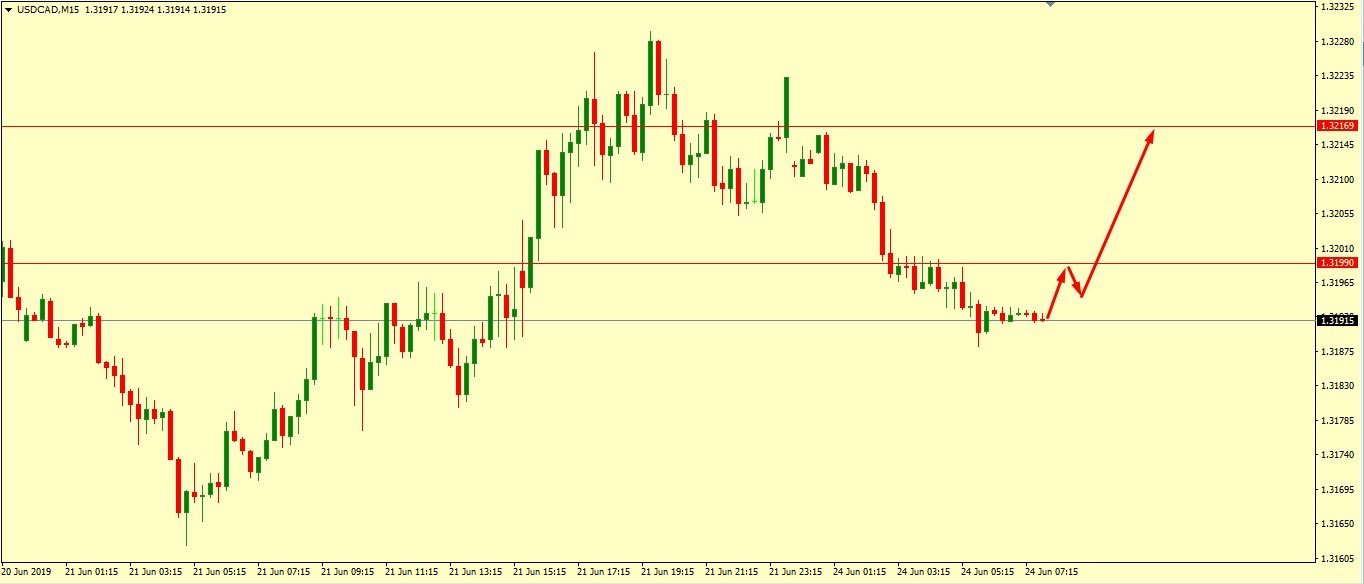 USD/CAD WILL RETRACE FROM HERE