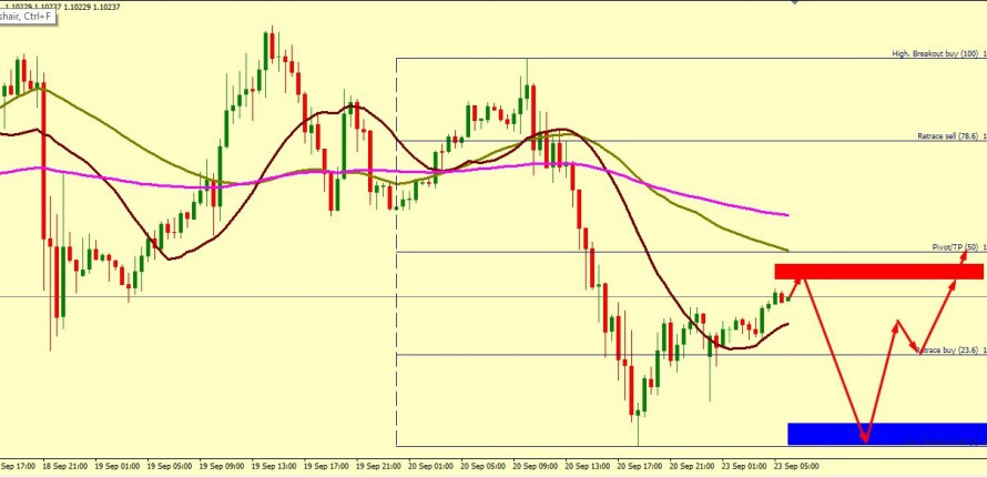 EUR/USD BEARISH PROSPECTIVE