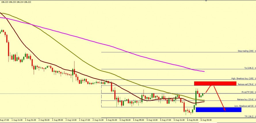 USD/JPY POTENTIAL UP TO 106.49