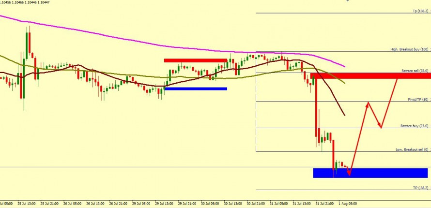 EUR/USD MUST BOUNCE FROM 1.1037