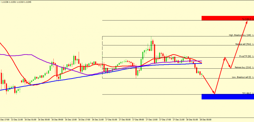 EUR/USD CORRECTION ACCEPTED