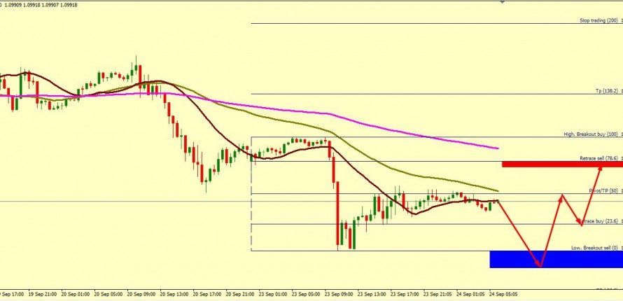 EUR/USD CURRENT FALL NEAR AN END