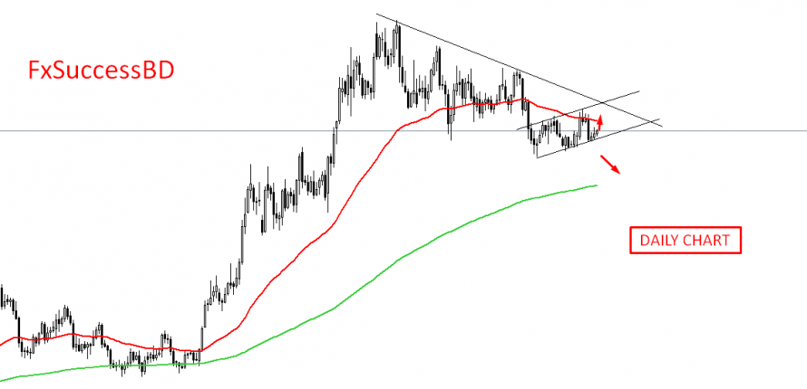 GOLD further Bullish Momentum Expected