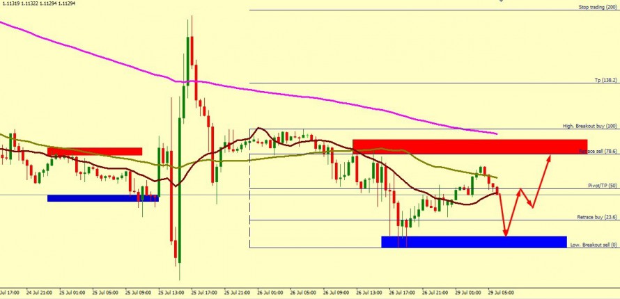 EUR/USD ONE MORE DIP TO 1.1111