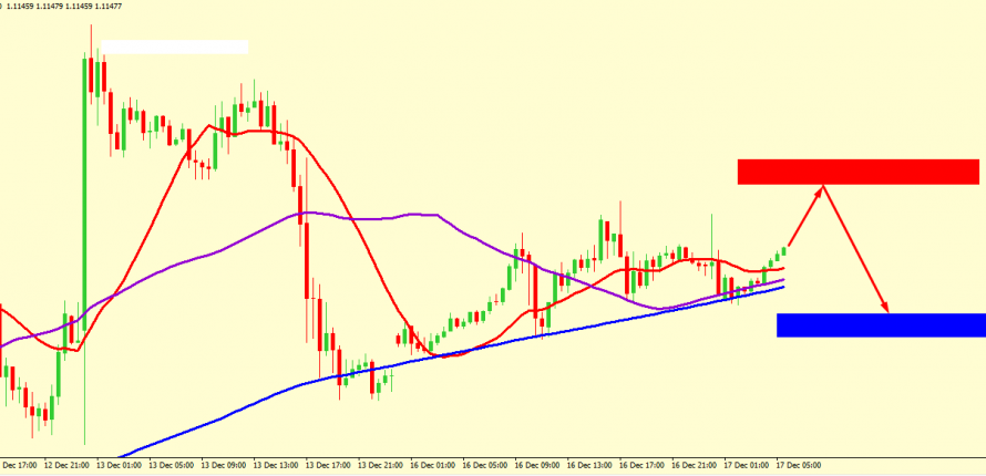 EUR/USD BULLISH PROSPECTIVE