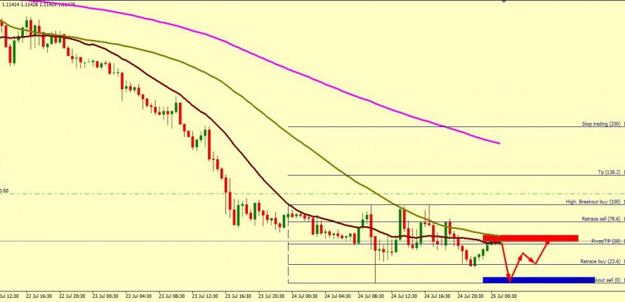 EUR/USD MAY BOUNCE FROM TO 1.1156