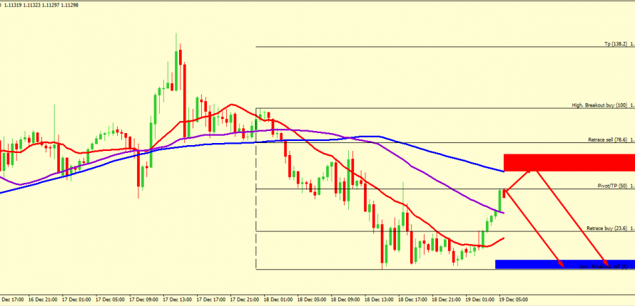 EUR/USD FALL IS EXPECTED