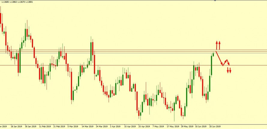 EUR/USD READY FOR PULL BACK