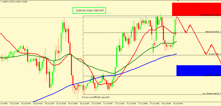 EUR/USD FALL IS EXPECTED