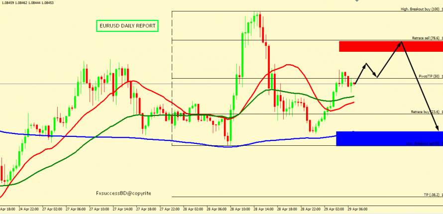 EUR/USD BULLS FIGHTS