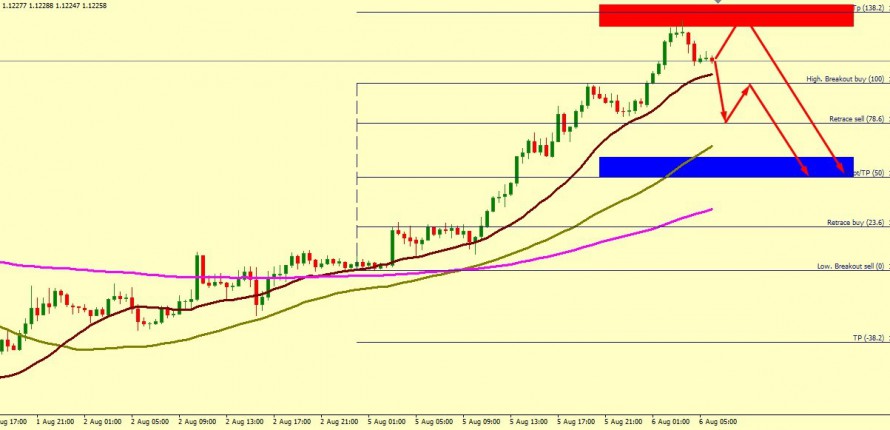 EUR/USD UPTEREND IS INTACT