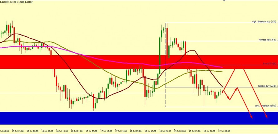 EUR/USD BEARISH PROSPECTIVE