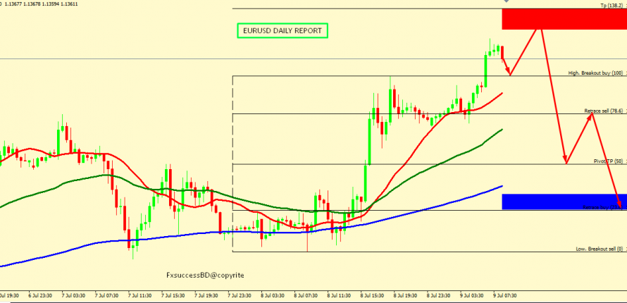 EUR/USD FALL IS EXPECTED