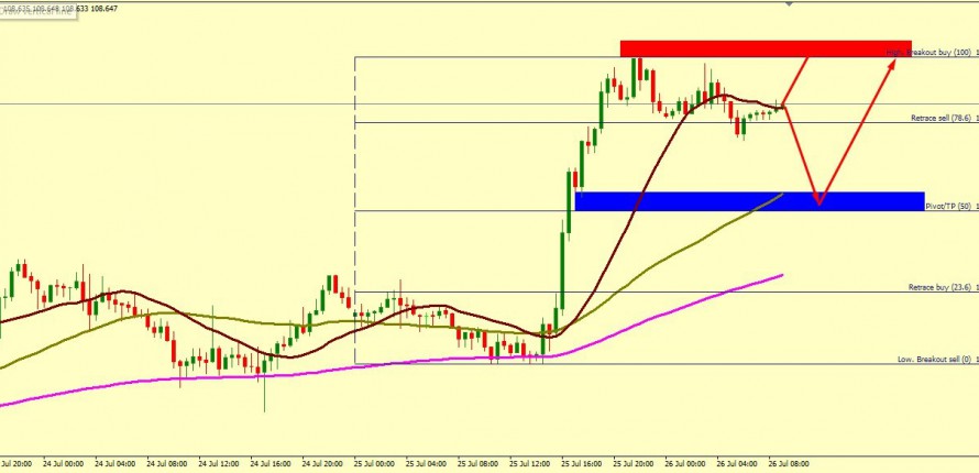 USD/JPY STILL BULLISH TILL 108.91