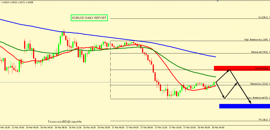 EUR/USD BEARISH PROSPECTIVE