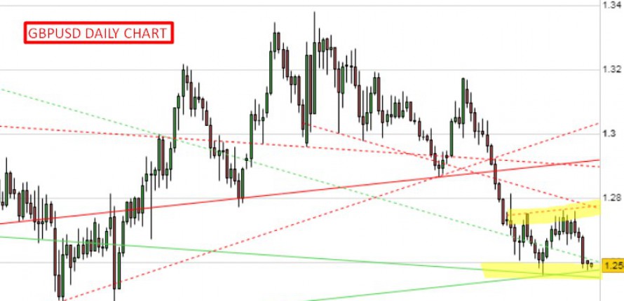 GBPUSD could test an important support level at 1.2578