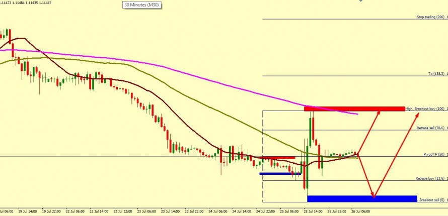 EUR/USD SET FOR A GAIN