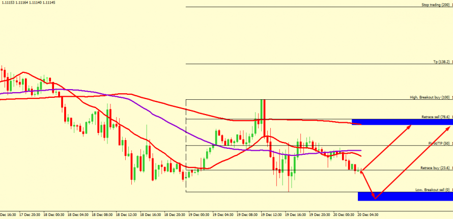 EUR/USD CORRECTION ACCEPTED