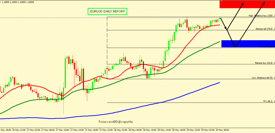 EUR/USD BULLS ARE STILL IN CONTROL