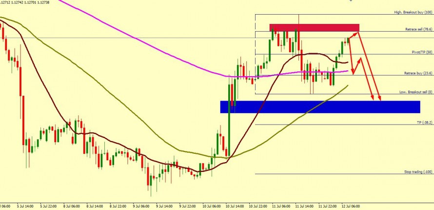 EUR/USD FALL IS EXPECTED