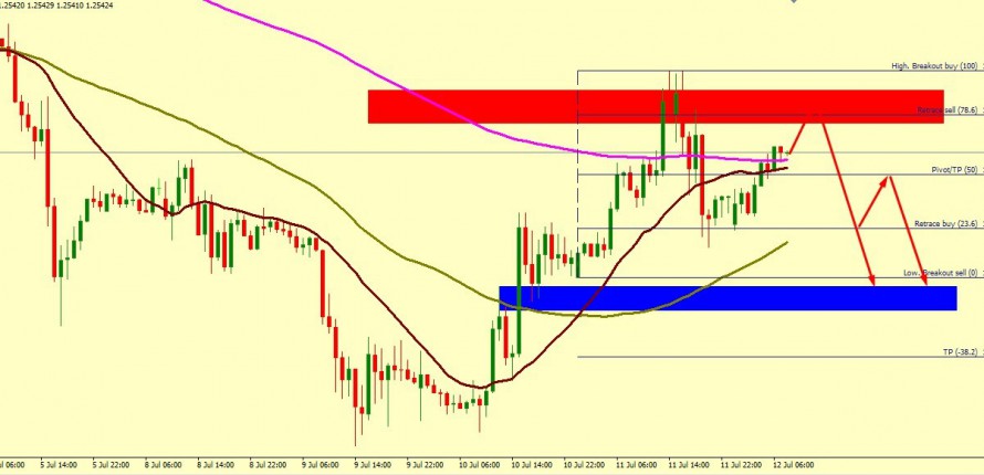 GBP/USD GETTING READY TO FALL TILL 1.2487