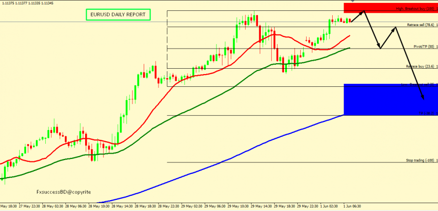 EUR/USD CORRECTION ACCEPTED