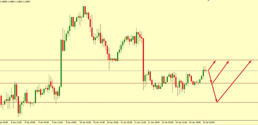 EUR/USD Technical Analysis 15.01.2019