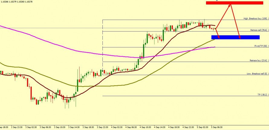 EUR/USD STILL IN TRIANGLE CONFIGURATION