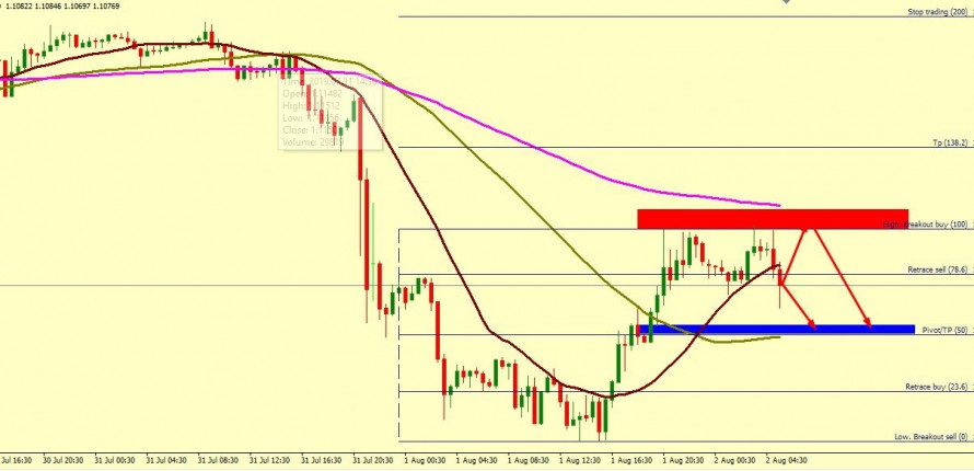 EUR/USD CORRECTION ACCEPTED