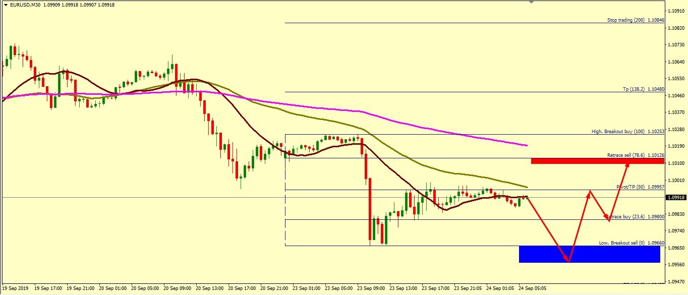 EUR/USD CURRENT FALL NEAR AN END