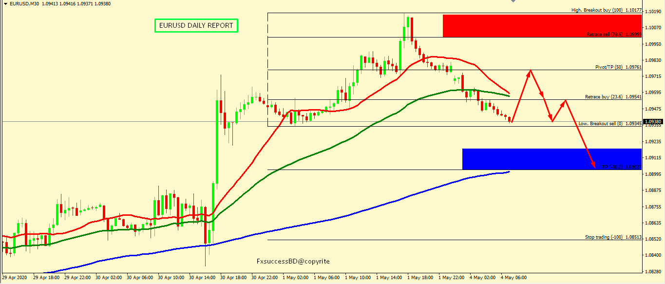 EUR/USD CORRECTION ACCEPTED