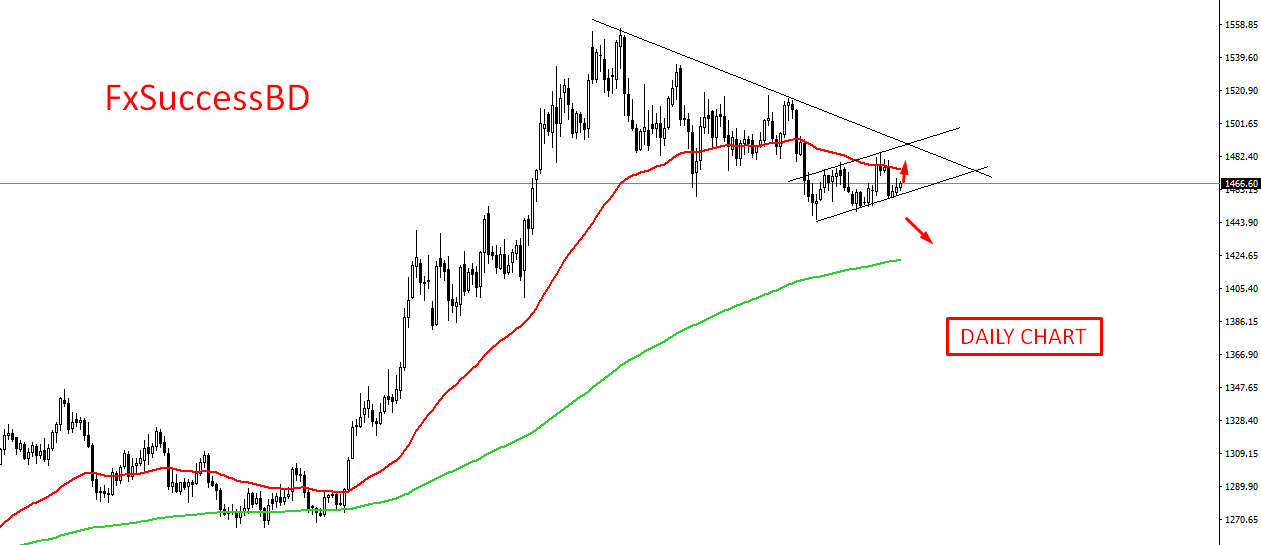 GOLD further Bullish Momentum Expected