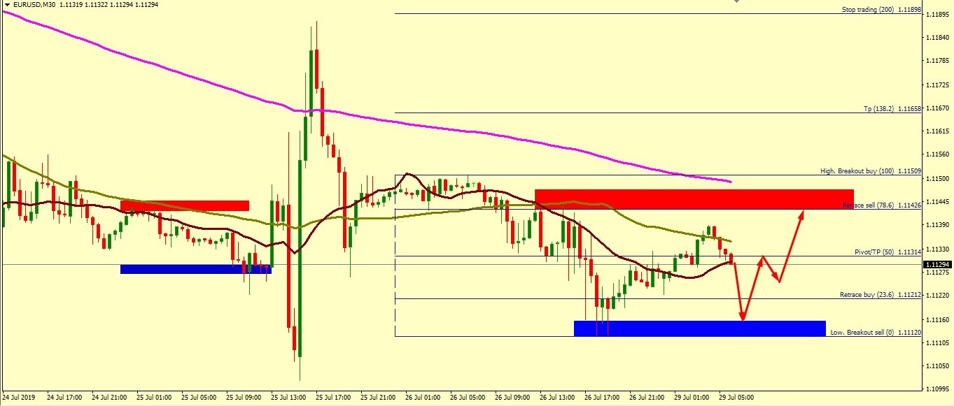 EUR/USD ONE MORE DIP TO 1.1111