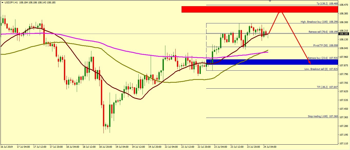 USD/JPY UP MOVE ENDS AROUND 108.46