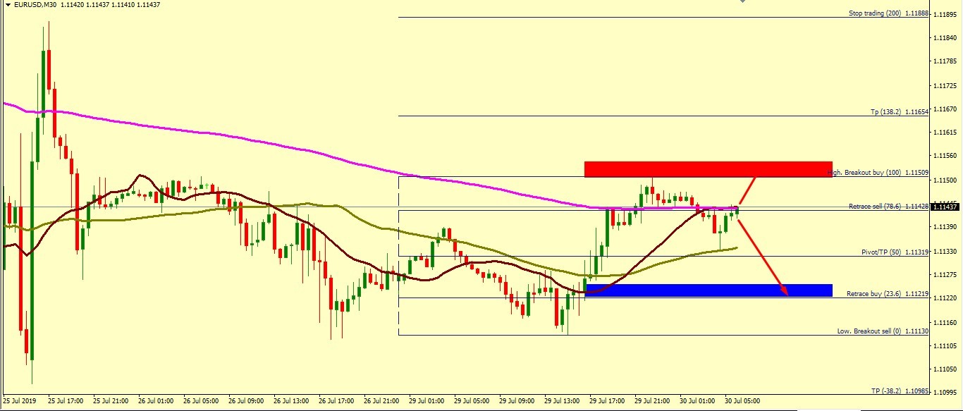 EUR/USD DIFFICULT TO PREDICT THE NEXT MOVE