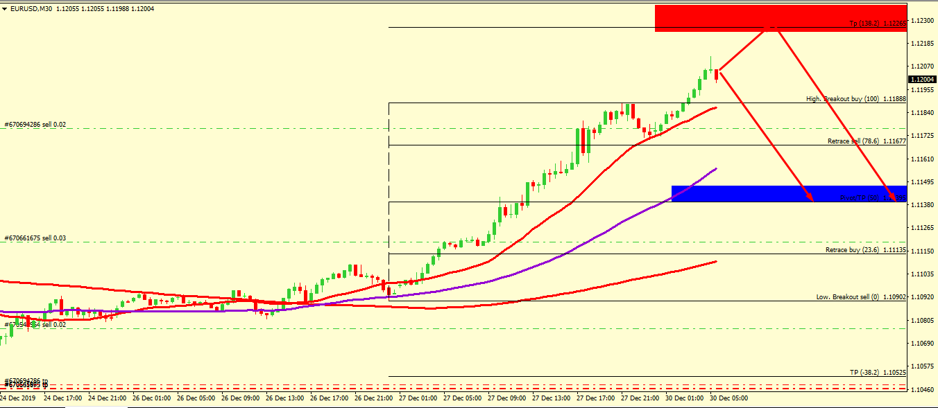 EUR/USD CORRECTION ACCEPTED