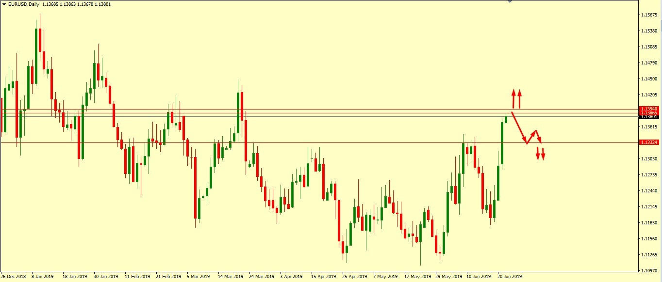 EUR/USD READY FOR PULL BACK