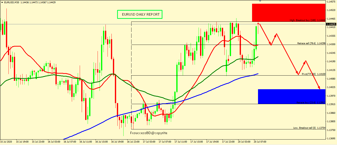 EUR/USD FALL IS EXPECTED