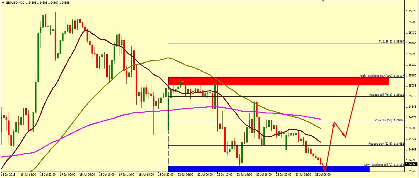 GBP/USD MUST BOUNCE FROM 1.2449