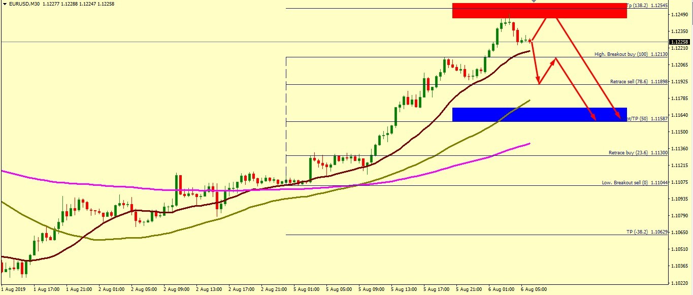 EUR/USD UPTEREND IS INTACT