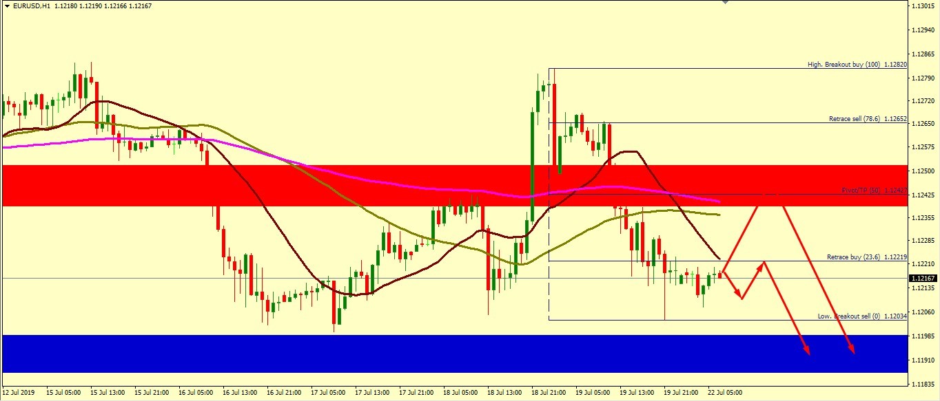 EUR/USD BEARISH PROSPECTIVE