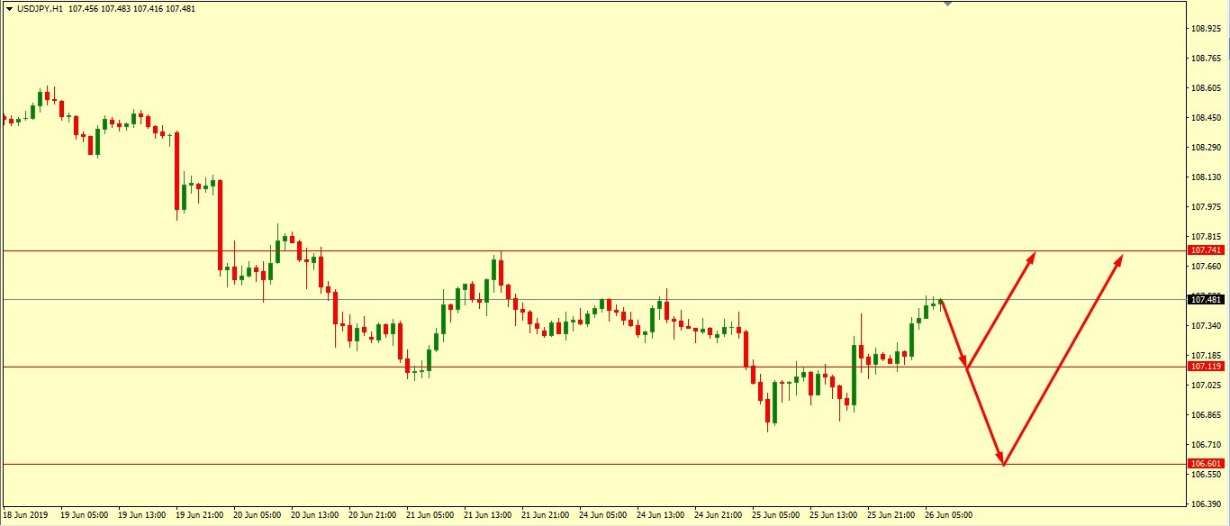 USD/JPY MUST RETRACE BEFORE UP MOVE