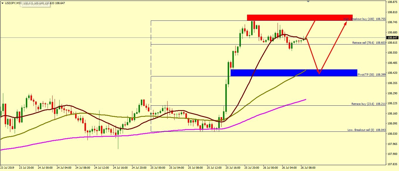 USD/JPY STILL BULLISH TILL 108.91