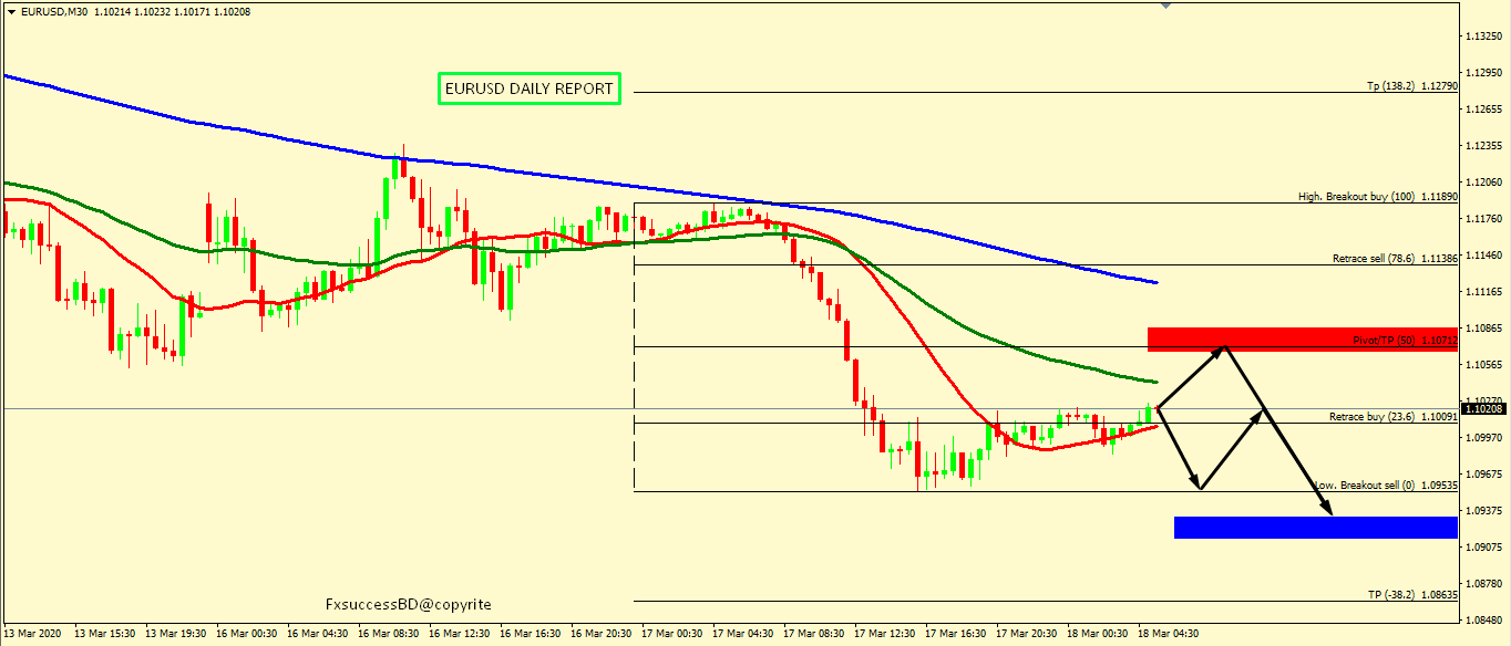 EUR/USD BEARISH PROSPECTIVE