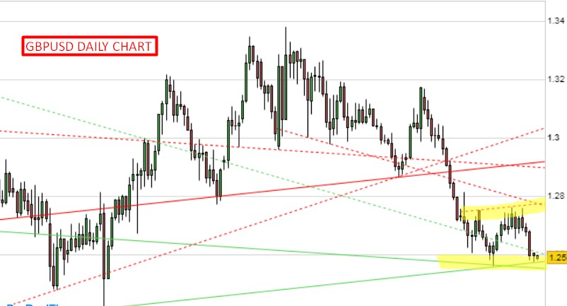 GBPUSD could test an important support level at 1.2578